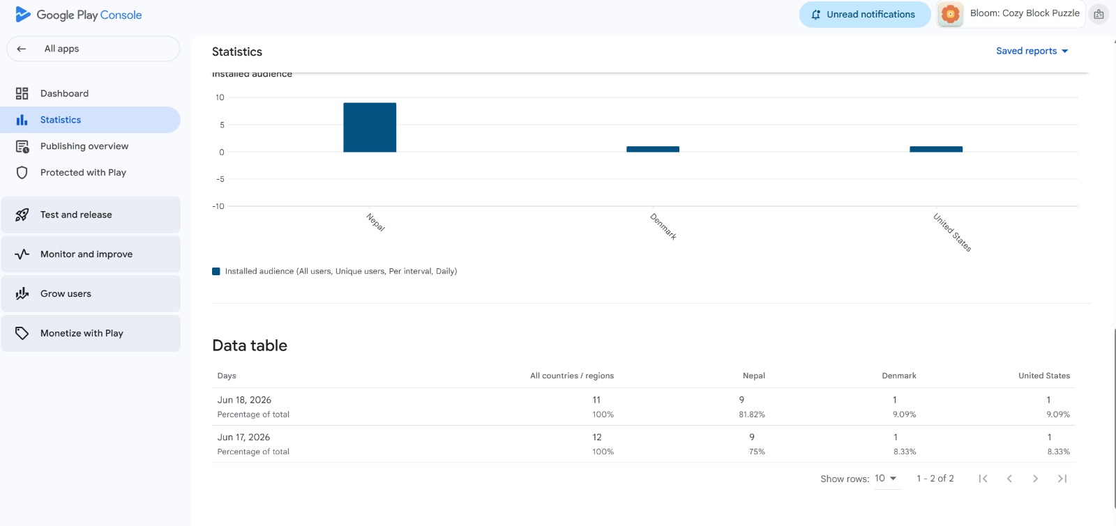 Google Play Console Statistics Installed audience chart and data table showing daily tester installs by country